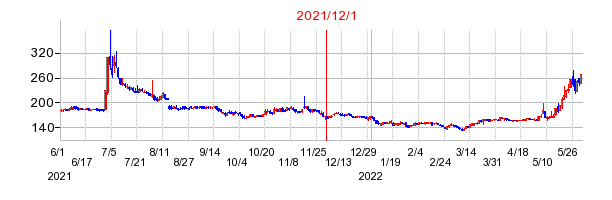 2021年12月1日 15:11前後のの株価チャート